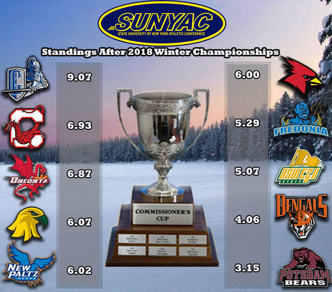 Geneseo holds the lead in Commissioner's Cup standings following winter championships