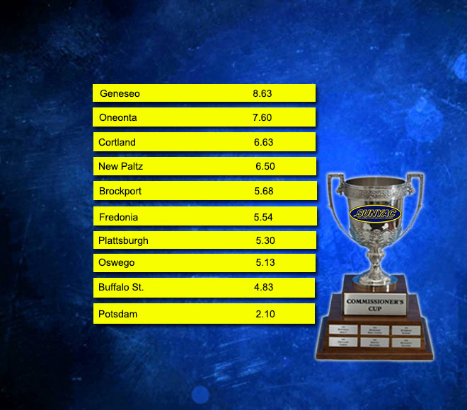 Commissioner's Cup standings after winter championships